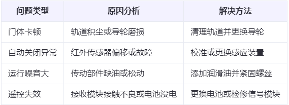 玛曲兰州厂房玛曲工业门常见问题与应对方案表
