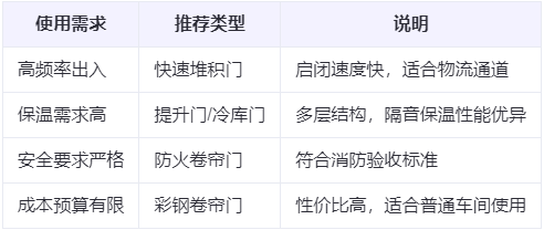 玛曲兰州厂房玛曲工业门选购建议