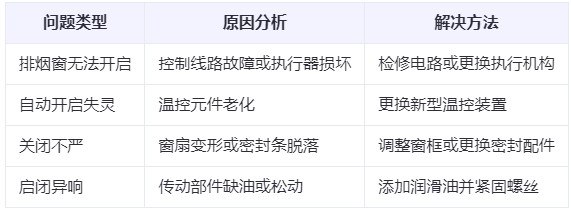 玛曲兰州玛曲排烟窗常见问题与应对措施分析表